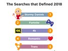 Tyto trendy charakterizovaly pro rok 2018 vyhledávání na serveru PornHub.