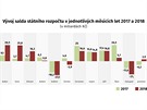 GRAF: Vývoj salda státního rozpotu v jednotlivých msících let 2017 a 2018