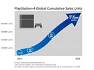 Prodeje konzole PlayStation 4