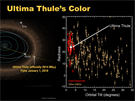 Zaazení planetky Ultima Thule ve kále barevnosti nkterých objekt v...