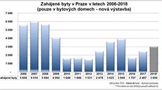 V Praze se v íjnu 2018 nezaal stavt ani jeden byt v bytovém dom.