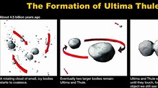Jeden z modelů, jak pravděpodobně vznikla planetka Ultima Thule.