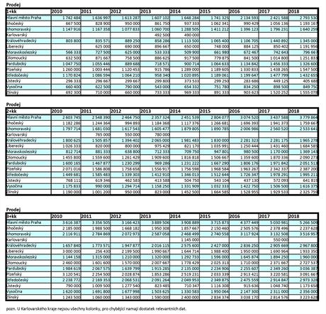 Jak se vyvjely ceny byt v jednotlivch regionech (2010-2018)