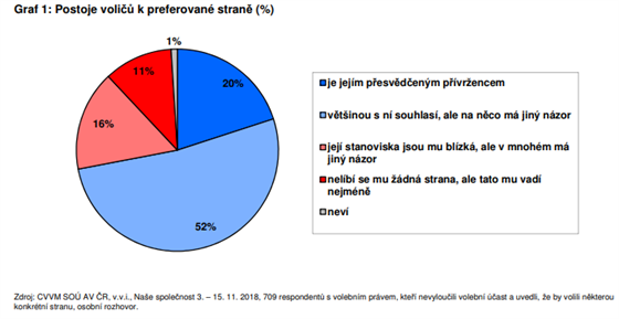 Průzkum: Nejpevnější základny voličů mají SPD, komunisté a lidovci -  iDNES.cz