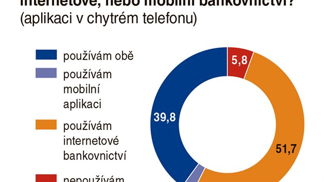 Jak ei sleduj sv bankovn ty