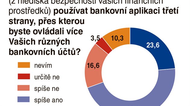 Jak ei sleduj sv bankovn ty