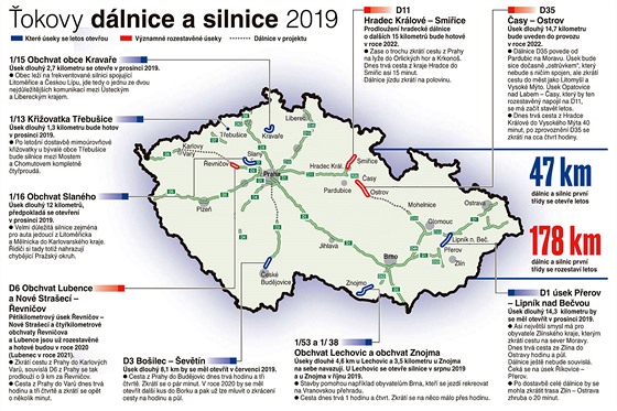 Dlnice a silnice v roce 2019