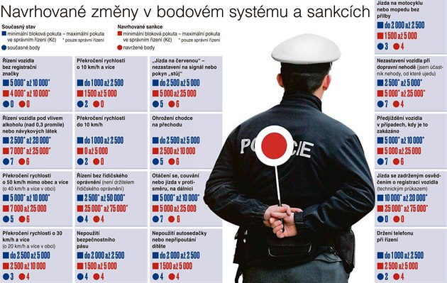 Navrhované zmìny v bodovém systému a sankcích