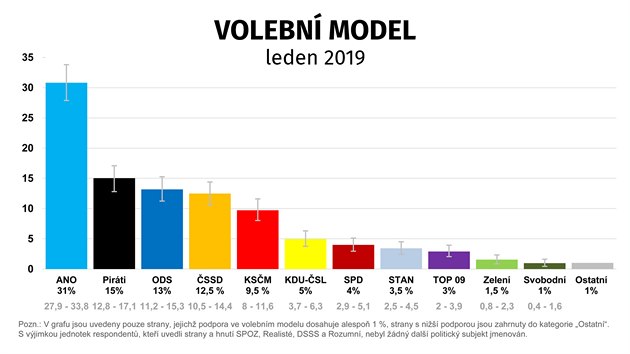 Volebn model agentury CVVM v lednu 2019