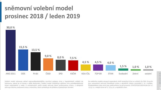 Výzkum agentury Median ohledně hypotetických voleb do Poslanecké sněmovny (24. 1. 2019).