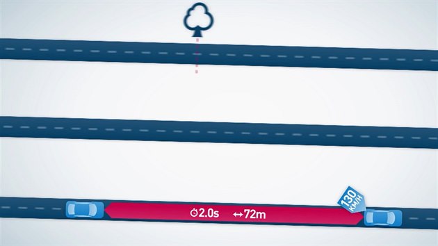 Pi rychlosti 130 kilometr v hodin je dobr nechat si rozestup alespo 70 metr.