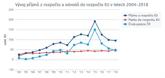 Vývoj příjmů z rozpočtu a odvodů do rozpočtu EU v letech 2004 až 2018