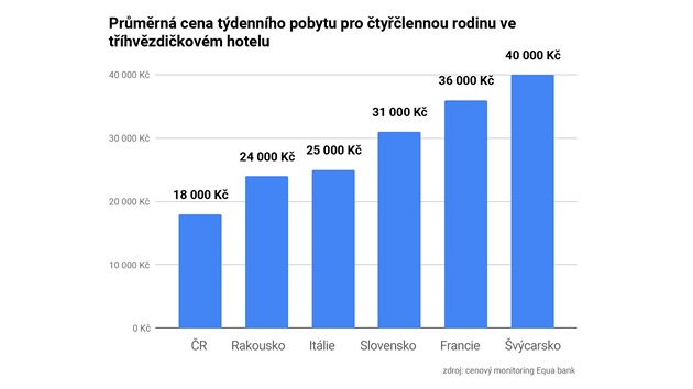 Srovnn cen ubytovn