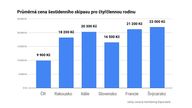 Srovnn cen estidennch skipas pro tylennou rodinu