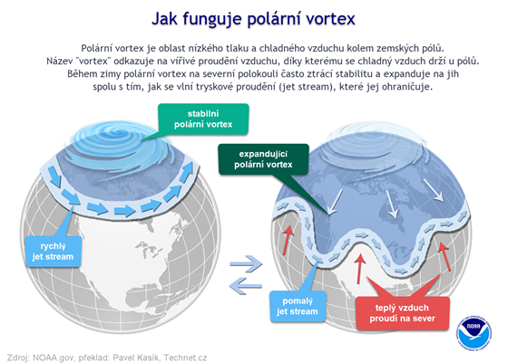 Polrn vortex je oblast nzkho tlaku a chladnho vzduchu kolem zemskch pl....