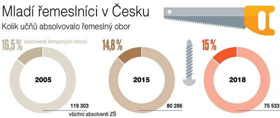 Mlad� �emesln�ci v �esku.