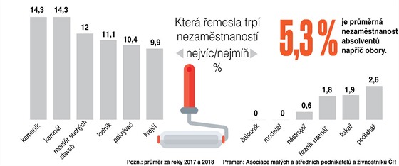 Mlad emeslnci v esku.