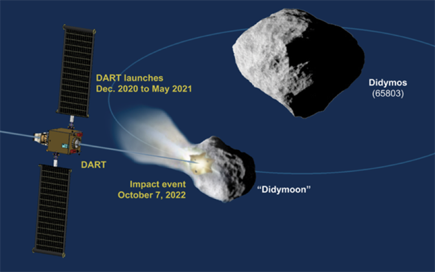 ESA a NASA chtějí vyzkoušet planetární obranu a „odklonit