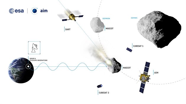 Ifografika mise AIM, která má zkoumat pokus o úpravu dráhy asteroidu Dimorphos.
