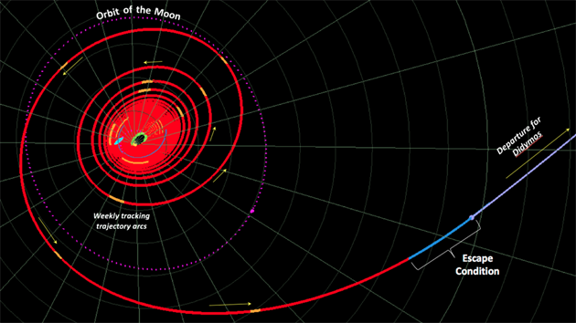 Cesta lodi, která má v rámci mise DART narazit do asteroidu Dimorphos.