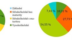 Przkum podle vzdlání a vku