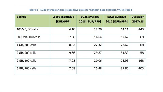 Analýza výše nákladů za mobilní a datové služby ve státech EU uskutečněná Evropskou komisí v únoru 2019