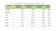 Analýza výše nákladů za mobilní a datové služby ve státech EU uskutečněná...