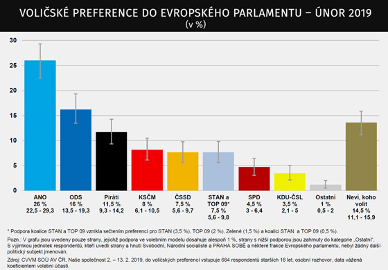 Voliské preference do Evropského parlamentu v únoru 2019 podle CVVM