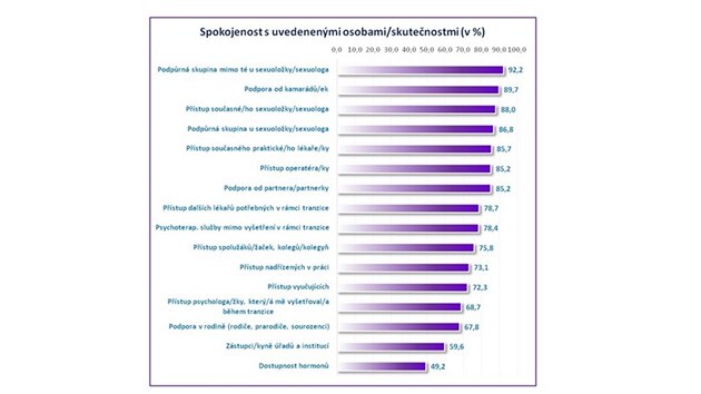 Spokojenost s uvedenmi osobami / skutenostmi (v procentech).