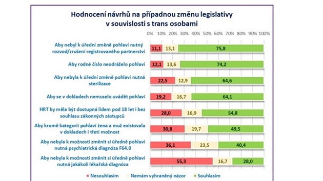 Hodnocen nvrh na ppadnou zmnu legislativy v souvislosti s trans osobami.