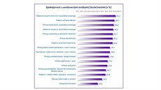 Spokojenost s uvedenými osobami / skutenostmi (v procentech).