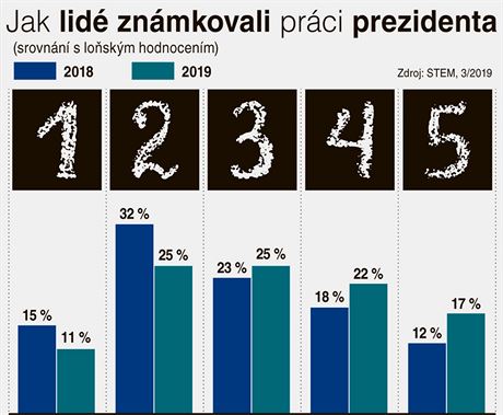 Jak lid znmkovali prci prezidenta