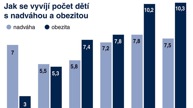 Jak se vyvj poet dt s nadvhou a obezitou