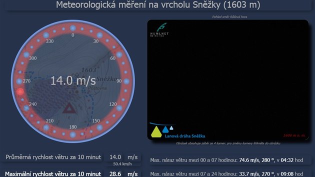 Meteostanice HM na Snce zaznamenala poryv vtru 268,56 kilometr za hodinu.