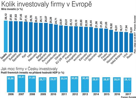 Kolik investovaly firmy v Evrop