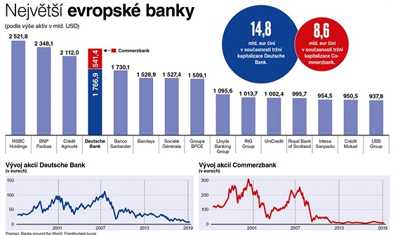 Nejvt evropsk banky