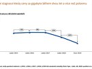 Zpráva Asociace provozovatel mobilních sítí o reálné úrovni cen mobilních dat...