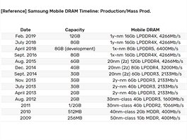 Vvoj DRAM pamt u Samsungu za poslednch 10 let