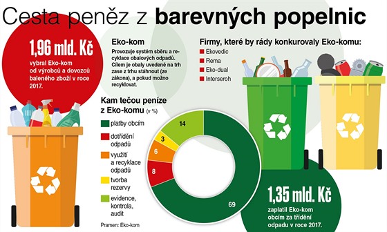 Cesta penz z barevnch popelnic