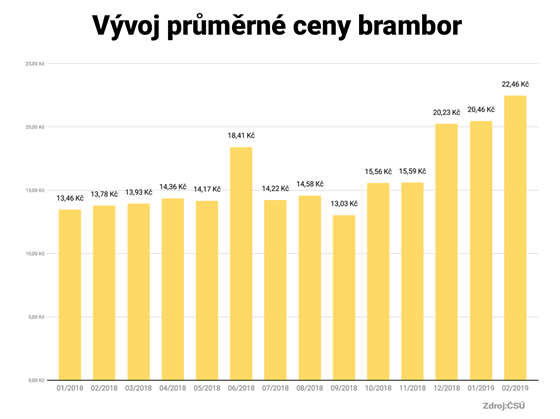 GRAF: Vývoj průměrné ceny brambor