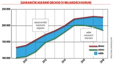 Zahraniní agrární obchod (v miliardách K)