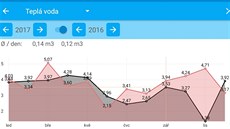 Domácí odety jednodue vypoítají pedpokládanou spotebu.