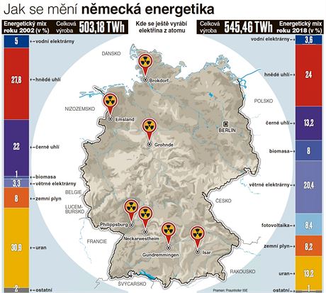 Jak se mn nmeck energetika