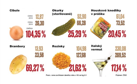 Jak se v Česku měnily ceny.