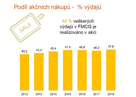 Kolik z výdajů za zboží FMCG Češi utratí v akcích.