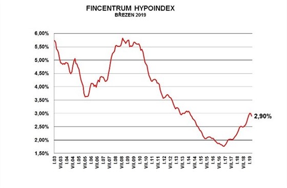 Prmrn rokov sazba v beznu 2019 poklesla na 2,9 %.