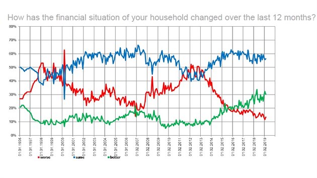 Jak se změnila za 12 měsíců vaše finanční situace? počet lidí, kteří si polepšili, vzrostl na dvojnásobek (zelená křivka). Pesimistů ubylo (červená).
