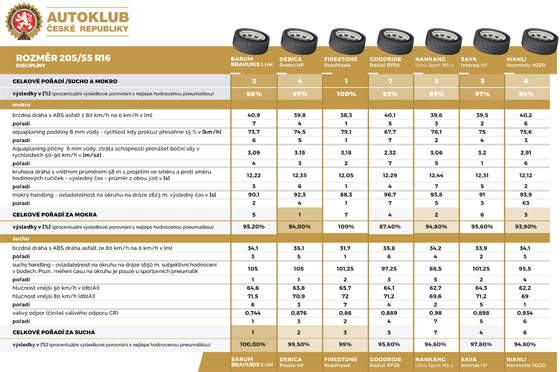 Test pneumatik podle Autoklubu R