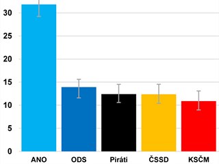 Volební model v dubnu 2019 podle agentury CVVM