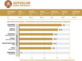 Test pneumatik podle Autoklubu R